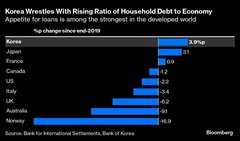 韓国中銀、待望の政策シフトを検討か－住宅市場鈍化の兆し受け| TBS CROSS DIG with Bloomberg