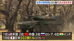 世界の軍事費過去最高に 前年比6.8％増 およそ378兆円 ウクライナや中東情勢が影響| TBS CROSS DIG with Bloomberg