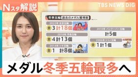 髙木美帆、通算9個目のメダルで日本女子最多更新！日本勢17個で「過去最多」へ王手　メダル量産の背景とは【Nスタ解説】|TBS NEWS DIG