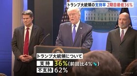 トランプ大統領の支持率36% 第二次政権として過去最低に　不支持は62%　ロイター通信など世論調査|TBS NEWS DIG