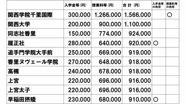 中学高校受験2024】入学金・授業料の値上げ、どの学校がいくら上がる