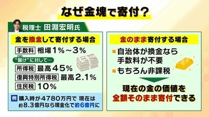手数料かからず非課税」財政難の兵庫県に“8億円超”金塊の寄付！3年前に