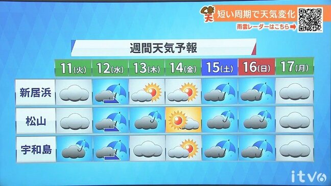 11日(火)は雲が多く早い時間はにわか雨も 気温は高めで春の暖かさ 愛媛|TBS NEWS DIG