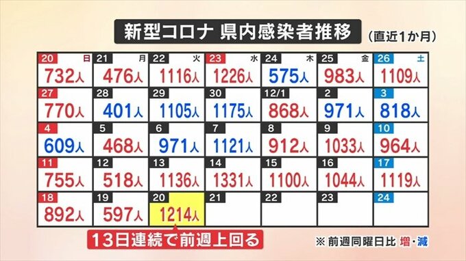 新型コロナ　新たに1214人感染　13日連続で前の週を上回る　山梨県　|　山梨のニュース | ＵＴＹテレビ山梨