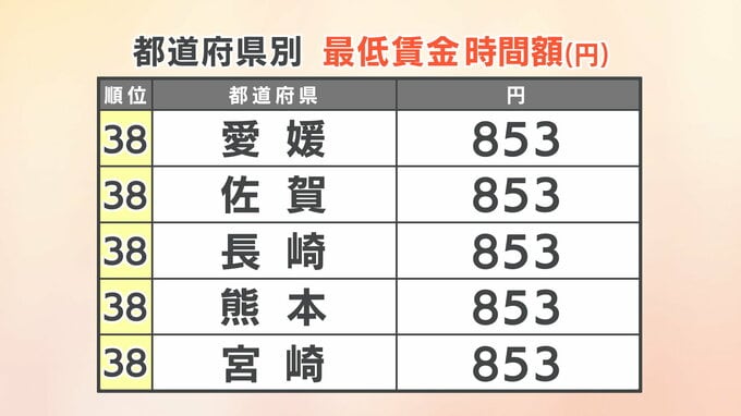 最低賃金の都道府県区分が4→3ランクへ 愛媛はD→Bランクに“引き上げ”|TBS NEWS DIG