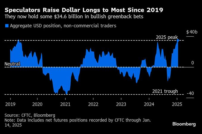 投機筋のドルロングが拡大、2019年以来の水準に－トランプ氏就任控え