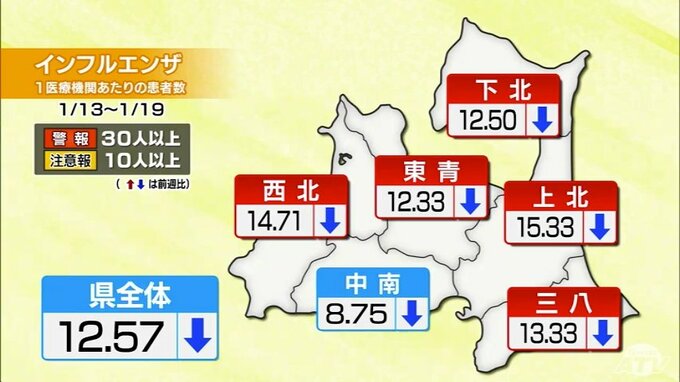 青森県内の「インフルエンザ警報」は5地域で継続中　中南では「注意報」が解除　1医療機関あたりの患者数は2週連続で減少|TBS NEWS DIG
