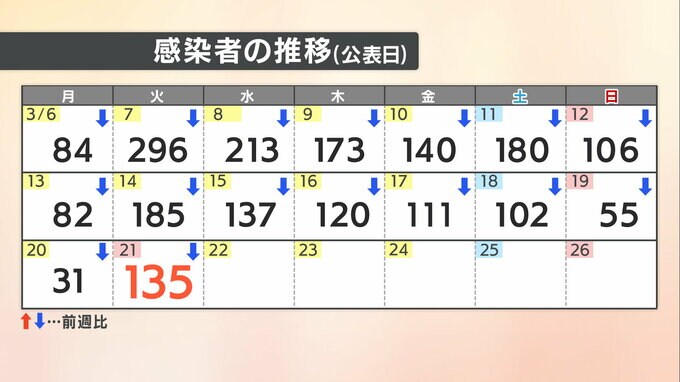 【速報値】愛媛県　新型コロナ 新規感染者数135人|TBS NEWS DIG
