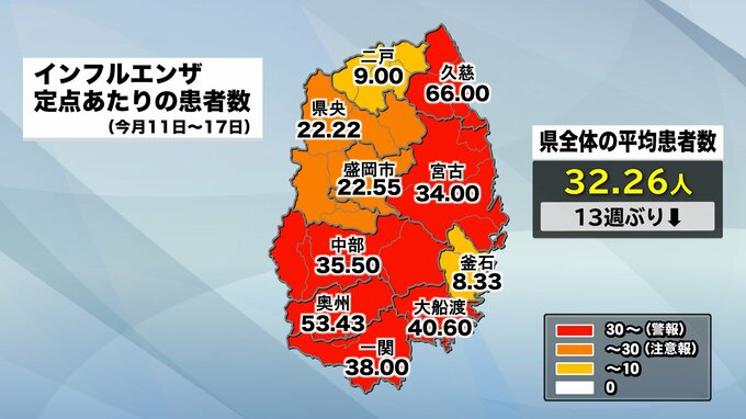 岩手県のインフルエンザ患者数13週ぶりに前週下回るも高い水準続く　6保健所管内が警報レベル|TBS NEWS DIG