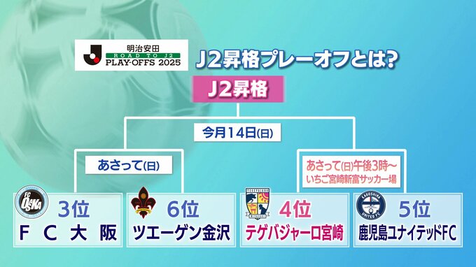 得点王・橋本「この戦いに全身全霊で挑みたい」　いよいよJ2昇格プレーオフ初戦を前に　テゲバジャーロ宮崎が公式会見　|TBS NEWS DIG