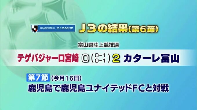 サッカーJ3・テゲバジャーロ宮崎　カターレ富山に敗れる|TBS NEWS DIG