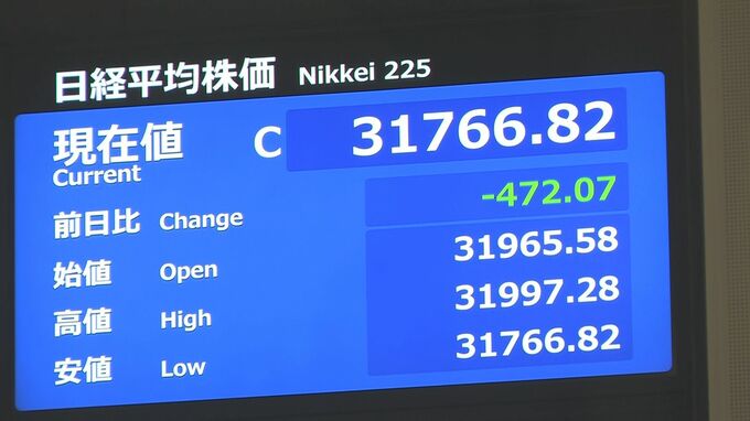 【速報】日経平均株価 終値3万1766円　およそ2か月ぶりの安値