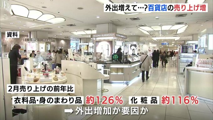 外出増加で…？ ２月も百貨店の売り上げが伸びました！ 衣料品も身の回り品も26％ＵＰ　|　RCC NEWS | 広島ニュース | RCC中国放送