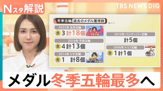 髙木美帆、通算9個目のメダルで日本女子最多更新！日本勢17個で「過去最多」へ王手　メダル量産の背景とは【Nスタ解説】|TBS NEWS DIG