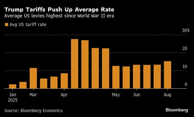 米国の関税、平均15％以上に－企業と家計に迫るコスト増