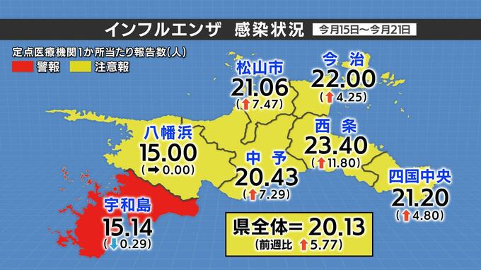 インフルエンザ感染者が急増 特に5～14歳で2.1倍に 新型コロナも増加し0～9歳が全体の44％占める 愛媛　|　愛媛のニュース - Nスタえひめ｜あいテレビは6チャンネル