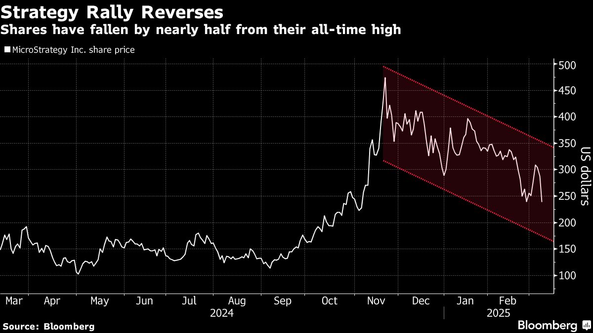 ビットコイン積極投資のストラテジー、株価がピーク時の半値に | TBS CROSS DIG with Bloomberg