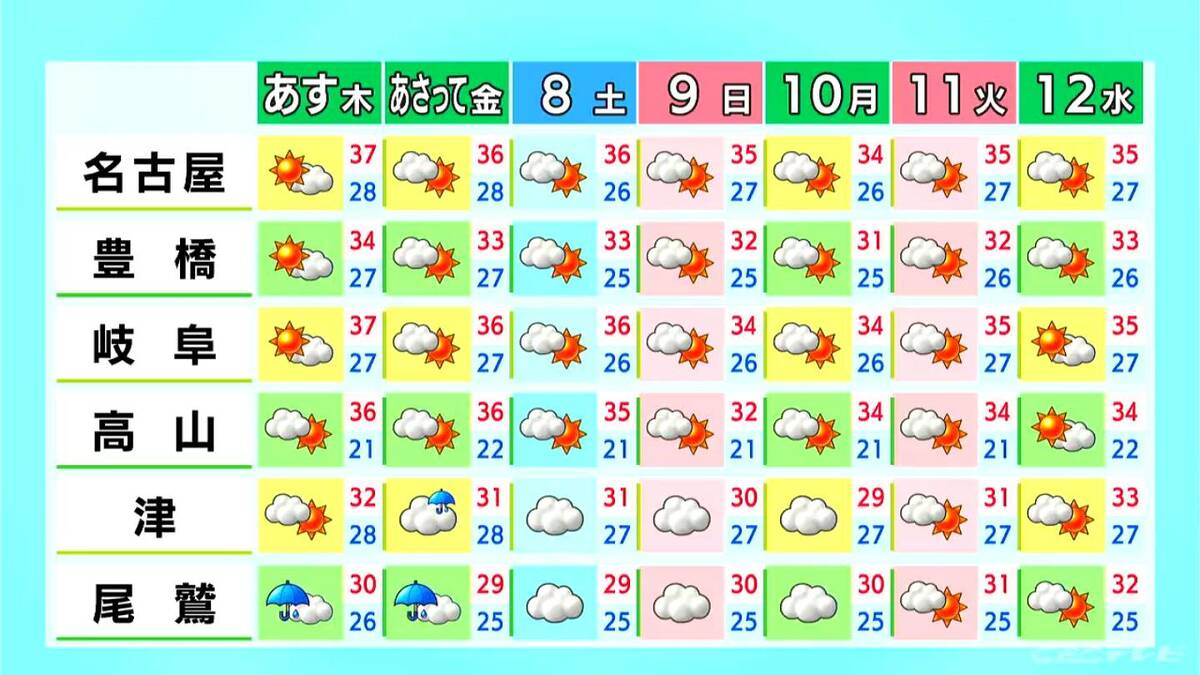 三重南部を中心に夜から雨に… 予想最高気温は名古屋35℃ 岐阜36℃ 津32℃ 愛知･岐阜･三重の天気予報（8/5 昼）