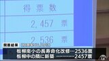 「町民の皆さんに感謝」青森県板柳町の統合小学校の整備方法　既存小学校の「改修」が「新築」をわずかな差で上回る結果に　2028年4月の開校目指す　|　青森のニュース│ATV NEWS│青森テレビ