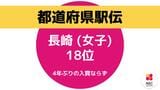 【速報】長崎、4年ぶりの入賞ならずも18位でフィニッシュ 序盤は「ふるさと選手」森・井手選手が快走 中学生・篠原選手らが区間6位の力走 都道府県対抗女子駅伝|TBS NEWS DIG
