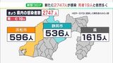 【新型コロナ】静岡県内2,747人新規感染　前週比2,008人減も…死者は19人で高止まり（1月26日）|TBS NEWS DIG