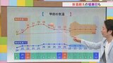 梅雨明けからこの先1か月の天気は? 体温超えの猛暑も 気象予報士が解説 山梨 | 山梨のニュース | UTYテレビ山梨