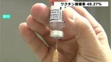 高知県の新型コロナワクチン接種率48.27% 増加率は横ばい | 高知のニュース・天気|KUTV NEWS | KUTVテレビ高知