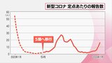 新型コロナ 宮崎県内の感染者数は前週の1.4倍 9週連続で増加 新たな変異株「JN.1」検出 インフルは例年の約1.5倍 | MRTニュース | MRT宮崎放送