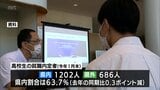 宮崎県内の高校生 就職内定者の県内企業への内定率は63.7% | MRTニュース | MRT宮崎放送