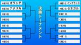 【決勝Ｔ進出決定】グループAはオランダとセネガル　グループBはイングランドとアメリカ 得点ランクは4人が3得点でトップ|TBS NEWS DIG