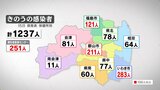 新型コロナ 新たに1237人感染5人死亡 4日連続前週下回る(15日午後3時更新) | 福島のニュース│TUF