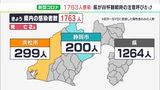 【新型コロナ】静岡県の新規感染1763人 「換気悪くマスクなしで騒ぐと感染しやすい」県がW杯観戦時の注意呼びかけ（11/25）|TBS NEWS DIG