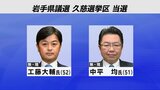 岩手県議会議員選挙 久慈選挙区で現職の工藤氏、中平氏が当選|TBS NEWS DIG