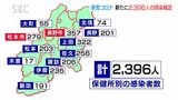 新型コロナ 県内で新たに2,396人の感染を確認 長野|TBS NEWS DIG