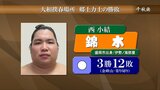小結錦木(盛岡市出身)は千秋楽を白星で飾る 大相撲春場所千秋楽 岩手県出身力士の勝敗|TBS NEWS DIG