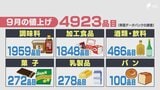 「何がどう上がるのか見当つかないのが怖い」9月の値上げラッシュは"今年最大" 調味料など約5000品目の価格上昇で事業者は四苦八苦=静岡 | 静岡のニュース | SBSNEWS | 静岡放送