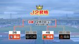 J3カターレ富山  “J2昇格に王手”…ゴールの布施谷「決勝でまた力になれたら」6位のFC大阪に1－1で引き分け　|　富山のニュース｜天気・防災｜チューリップテレビ