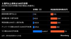 株高で「いつの間にか富裕層」に、１億円超の保有世帯最多－野村総研| TBS CROSS DIG with Bloomberg