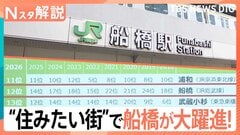 住みたい街ランキング 千葉・船橋が上昇！ 賃貸物件で外せない条件・譲れない設備は？【Nスタ解説】| TBS CROSS DIG with Bloomberg