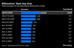 世界の大富豪、純資産45兆円増加－トランプ氏の関税停止の恩恵享受| TBS CROSS DIG with Bloomberg