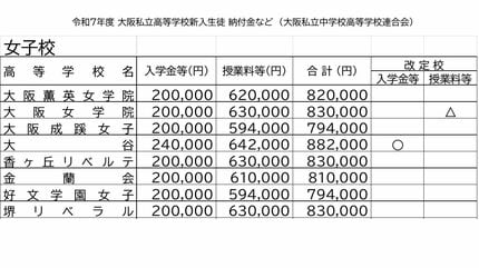 高校受験】私立高校の「初年度納付金」いくら？大阪府編 無償化