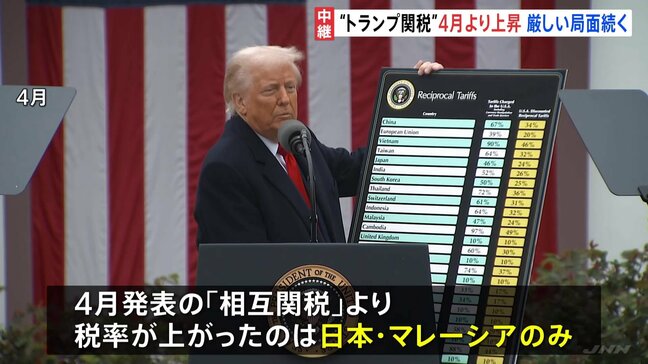 4月発表の「相互関税」より税率上がる 24%→25%に トランプ大統領が日本との交渉に強い不満を持っていることが表れた結果|TBS NEWS DIG