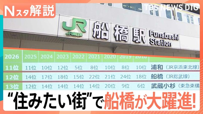 住みたい街ランキング 千葉・船橋が上昇! 賃貸物件で外せない条件・譲れない設備は?【Nスタ解説】|TBS NEWS DIG
