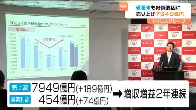 アイリスグループ売上7900億円「パックご飯は累計で8億食」備蓄米の販売が業績伸ばし2年連続の増収増益 宮城|TBS NEWS DIG