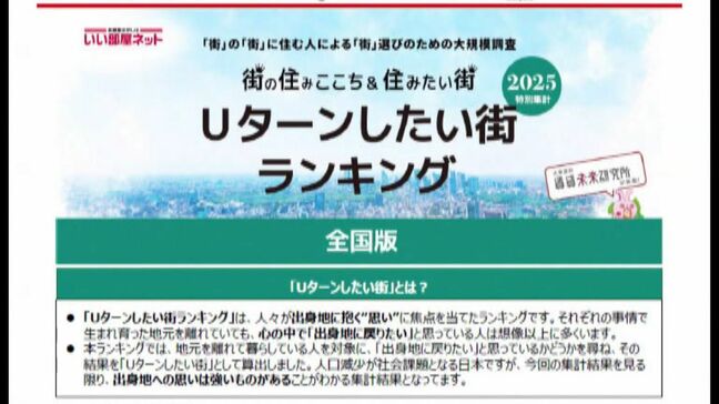 「Uターンしたい街ランキング」福岡県大野城市が全国11位に　大手不動産会社が調査　全国1位は・・・|TBS NEWS DIG