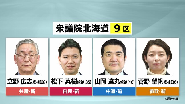 衆議院選挙【北海道9区】第一声フル動画とアンケートから訴えを可視化…共産・立野氏、自民・松下氏、中道・山岡氏、参政・菅野氏|TBS NEWS DIG