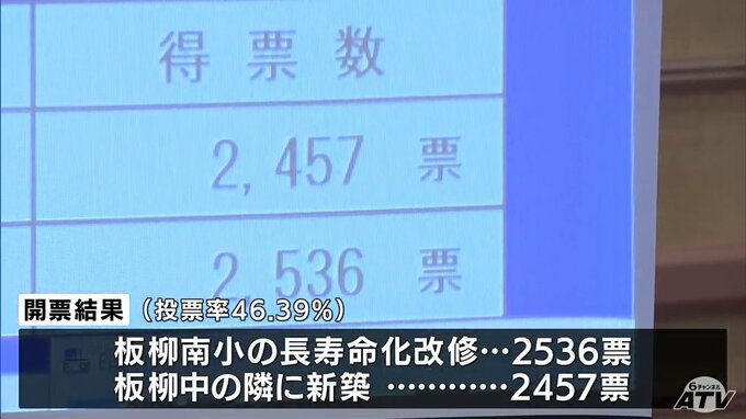 「町民の皆さんに感謝」青森県板柳町の統合小学校の整備方法　既存小学校の「改修」が「新築」をわずかな差で上回る結果に　2028年4月の開校目指す　|　青森のニュース│ATV NEWS│青森テレビ