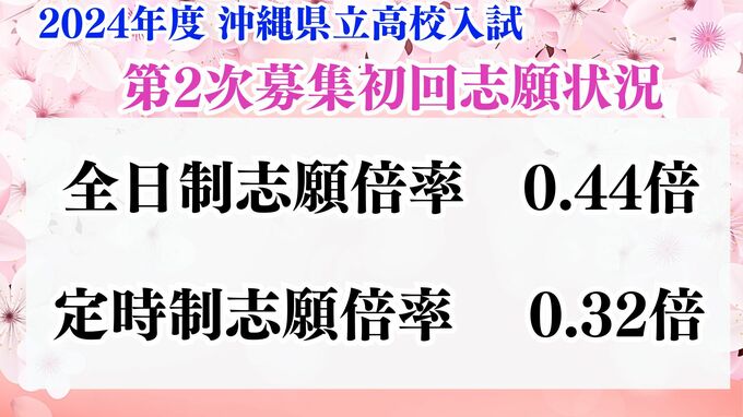 【全校掲載】沖縄県県立高校入試2024　第2次募集初回志願倍率　志願変更はきょう19日まで|TBS NEWS DIG