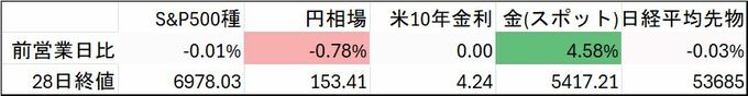 日本市場、AI投資好調で株高公算－自民優勢報道で高市トレード復活へ