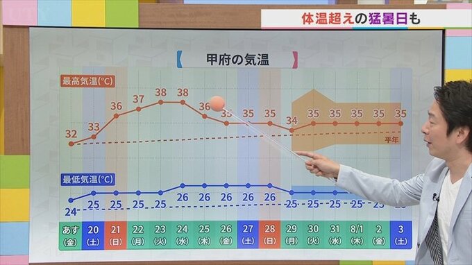 梅雨明けからこの先1か月の天気は？　体温超えの猛暑も　気象予報士が解説　山梨　|　山梨のニュース | ＵＴＹテレビ山梨